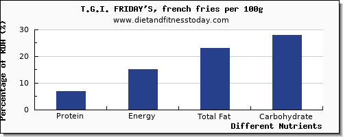 chart to show highest protein in french fries per 100g